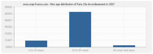 Men age distribution of Paris 15e Arrondissement in 2007